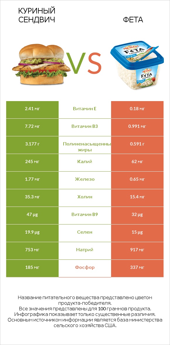 Куриный сендвич vs Фета infographic