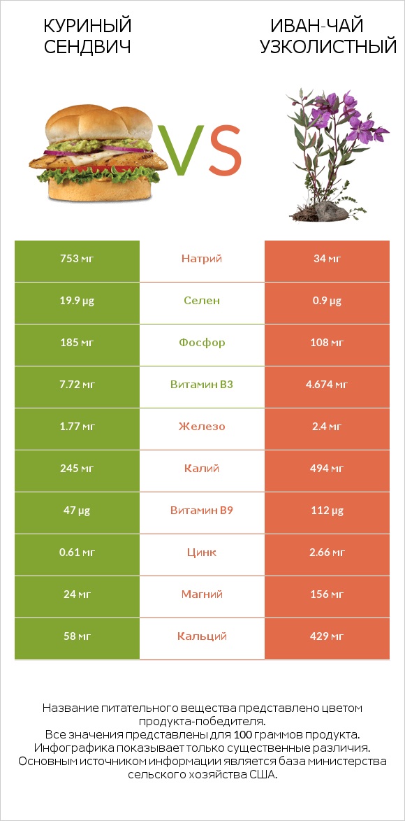 Куриный сендвич vs Иван-чай узколистный infographic