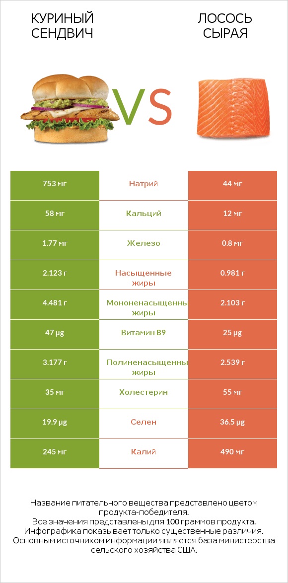 Куриный сендвич vs Лосось сырая infographic