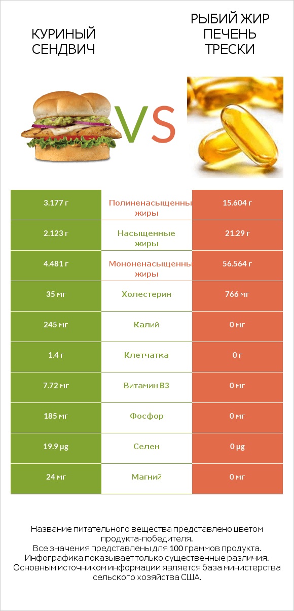 Куриный сендвич vs Рыбий жир печень трески infographic