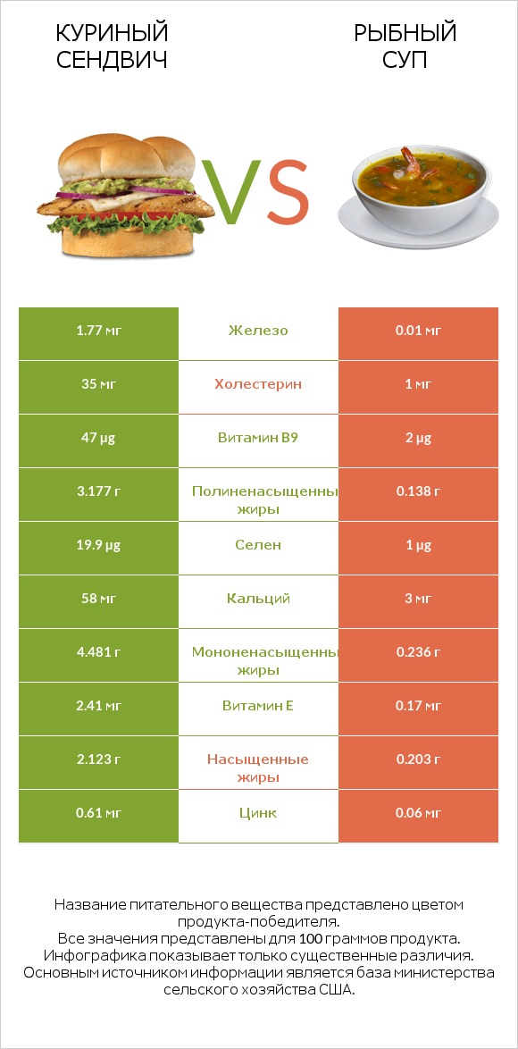 Куриный сендвич vs Рыбный суп infographic
