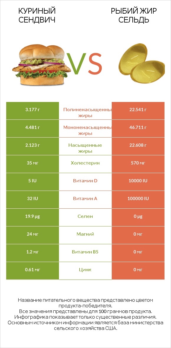 Куриный сендвич vs Рыбий жир сельдь infographic