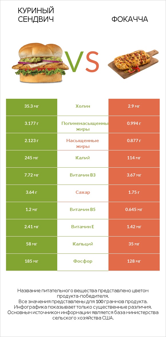 Куриный сендвич vs Фокачча infographic
