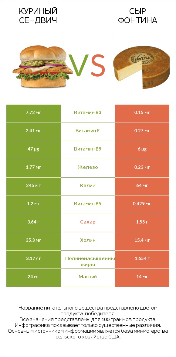 Куриный сендвич vs Сыр Фонтина infographic