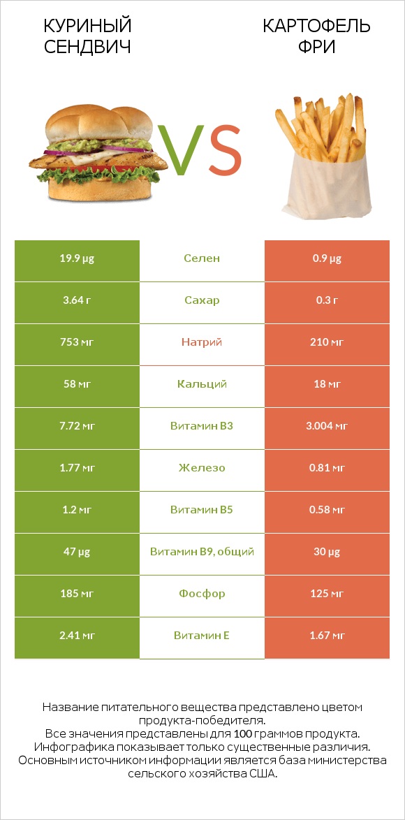 Куриный сендвич vs Картофель фри infographic