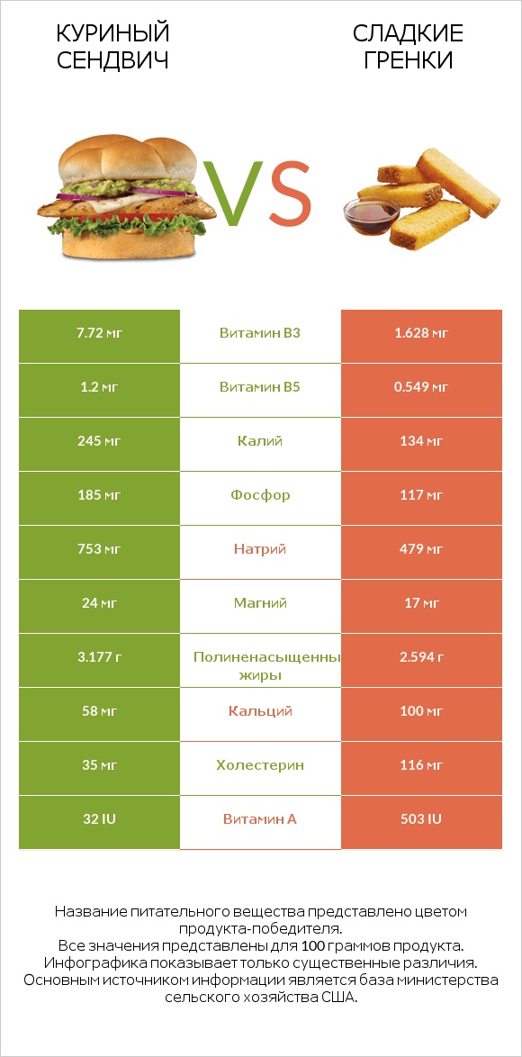 Куриный сендвич vs Сладкие гренки infographic