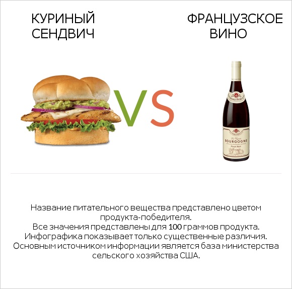 Куриный сендвич vs Французское вино infographic