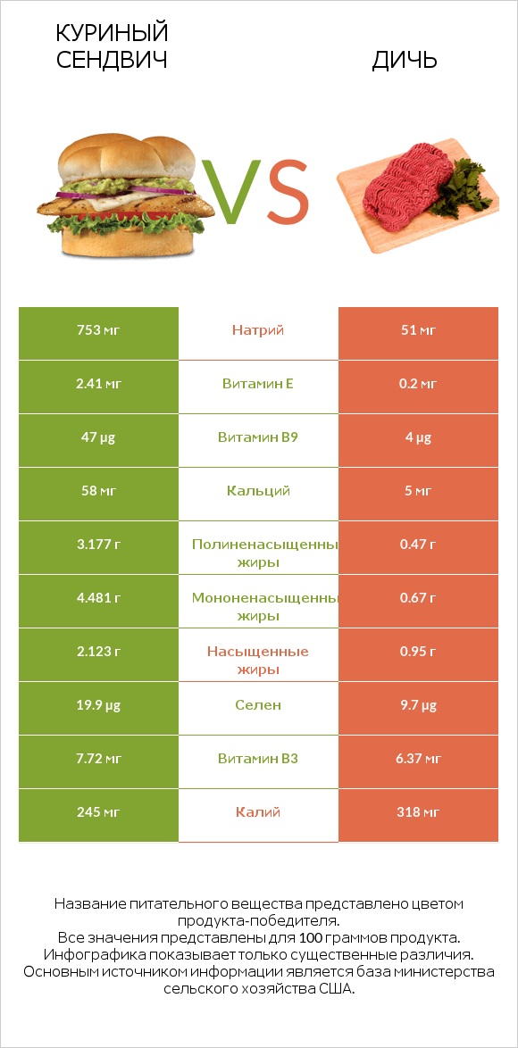 Куриный сендвич vs Дичь infographic