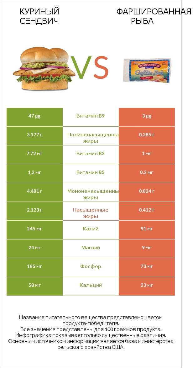 Куриный сендвич vs Фаршированная рыба infographic