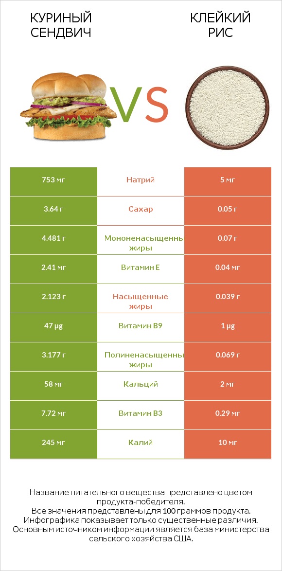 Куриный сендвич vs Клейкий рис infographic
