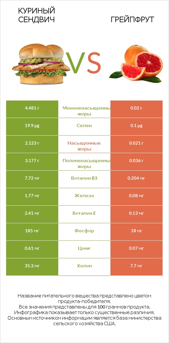 Куриный сендвич vs Грейпфрут infographic