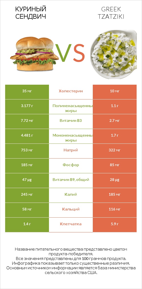 Куриный сендвич vs Greek Tzatziki infographic