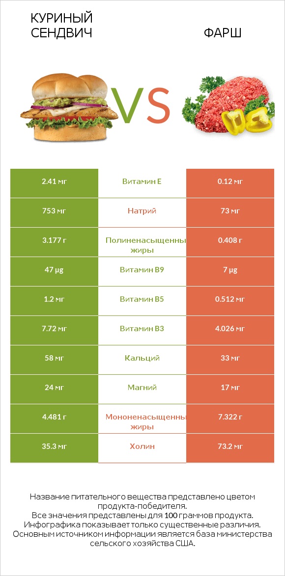 Куриный сендвич vs Фарш infographic