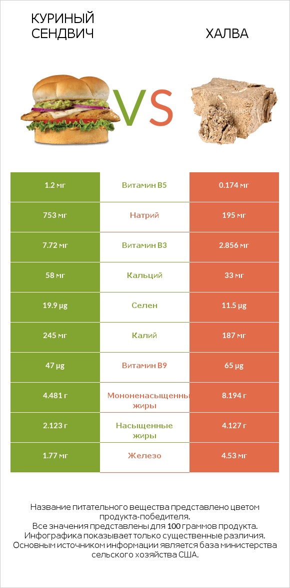 Куриный сендвич vs Халва infographic