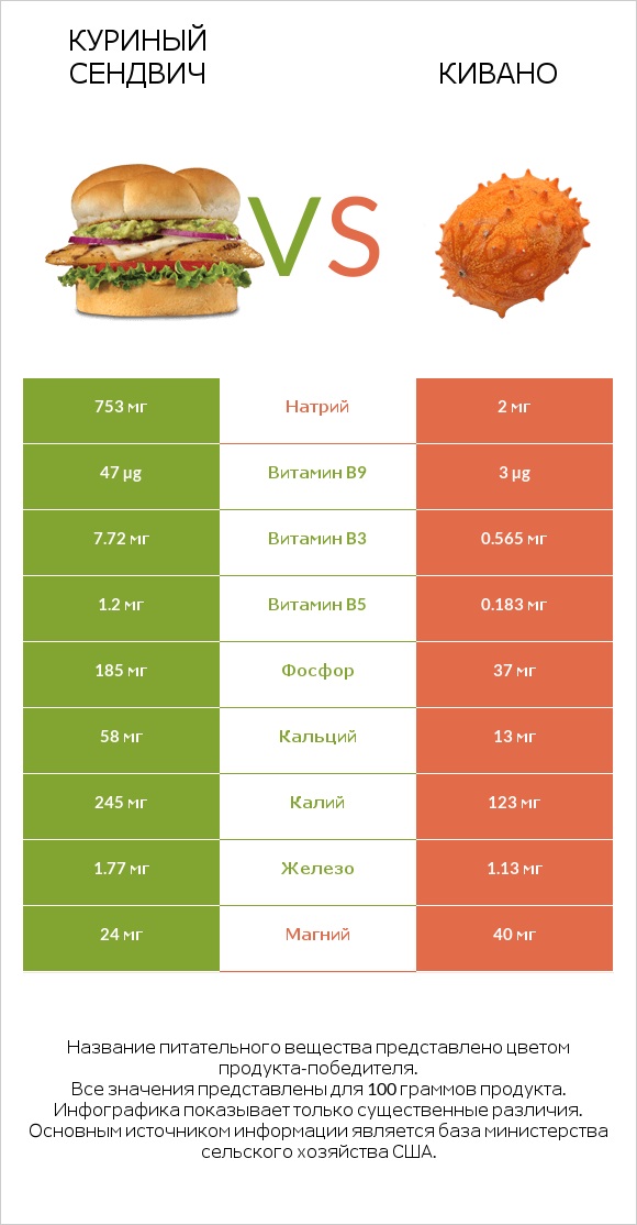 Куриный сендвич vs Кивано infographic