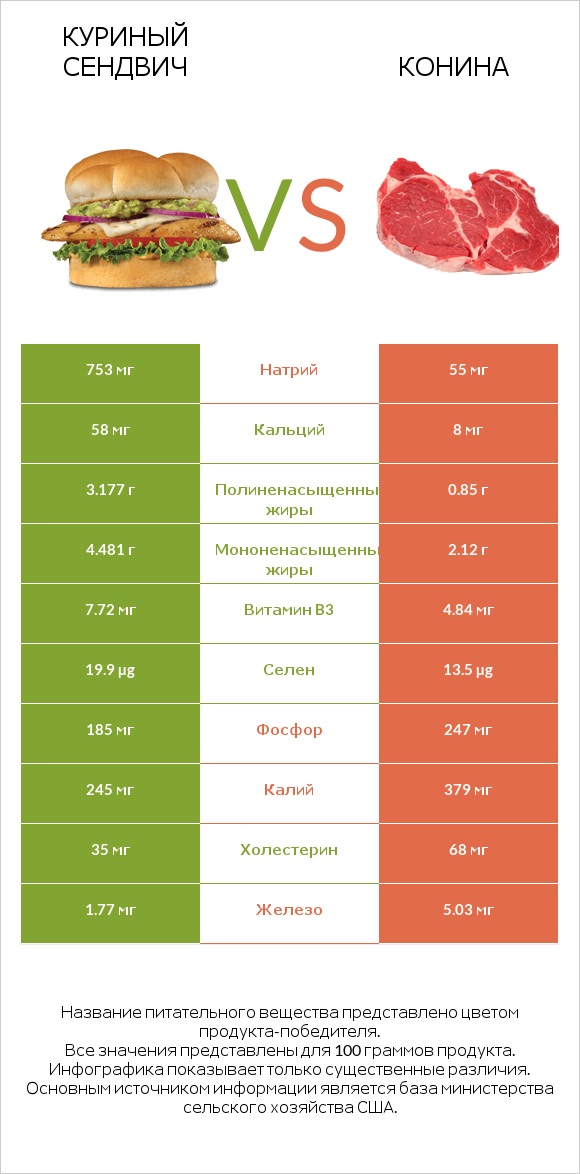 Куриный сендвич vs Конина infographic