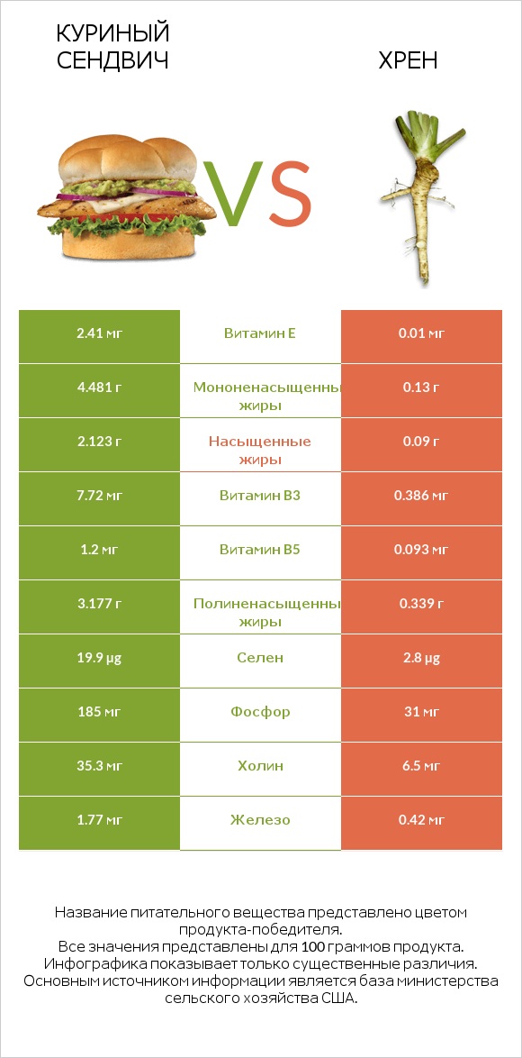 Куриный сендвич vs Хрен infographic