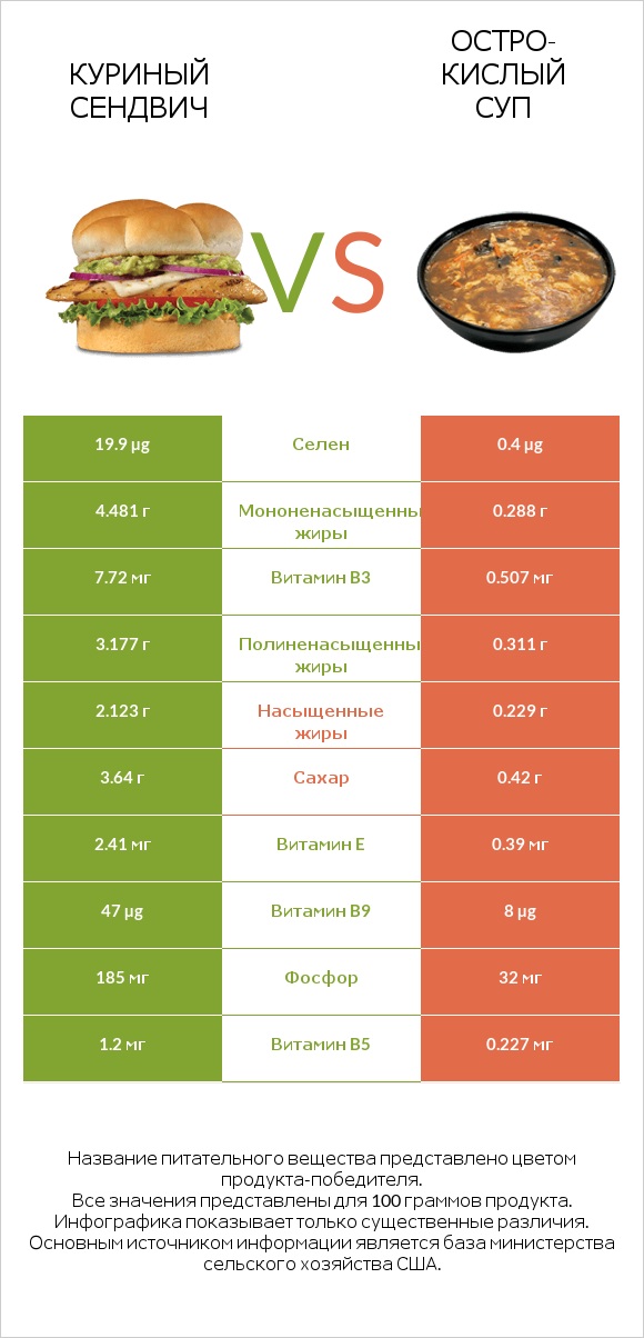 Куриный сендвич vs Остро-кислый суп infographic