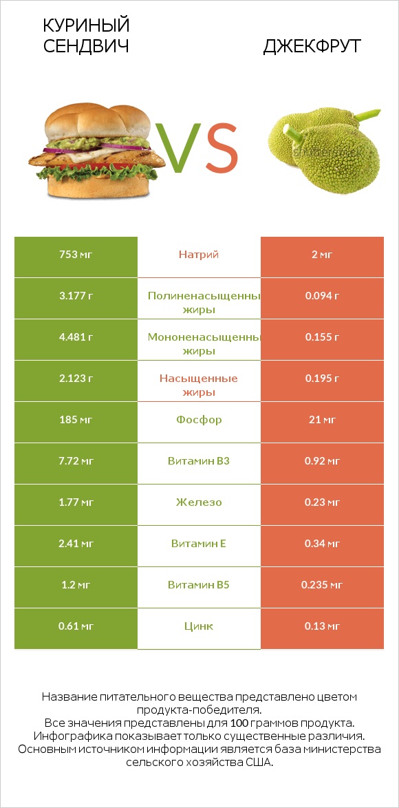 Куриный сендвич vs Джекфрут infographic