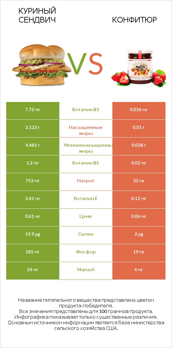 Куриный сендвич vs Конфитюр infographic