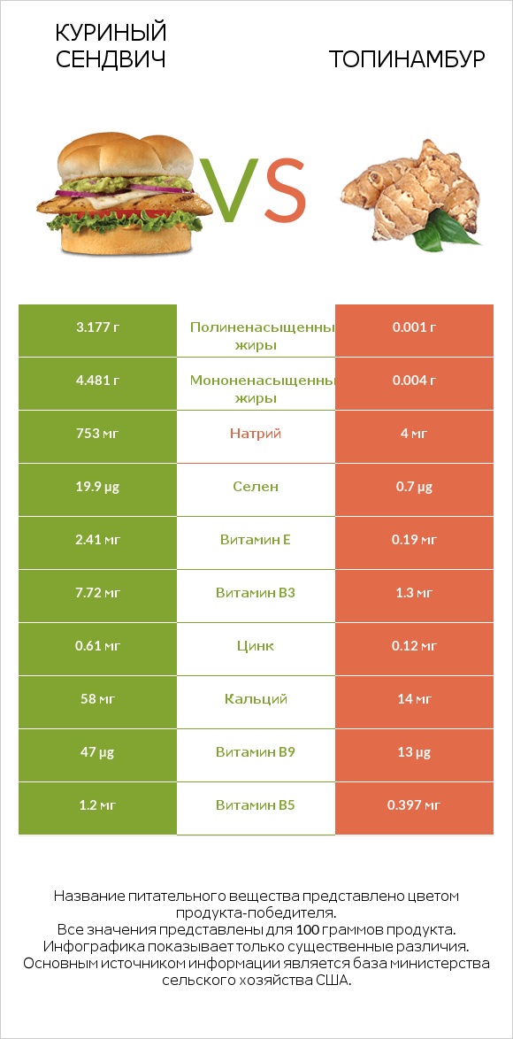Куриный сендвич vs Топинамбур infographic