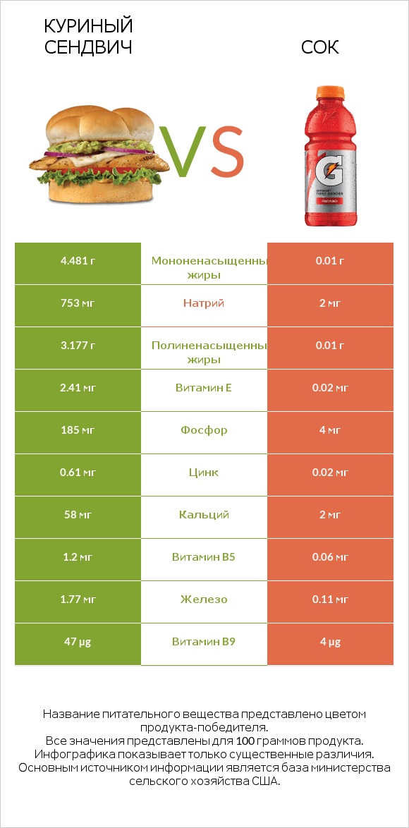 Куриный сендвич vs Сок infographic