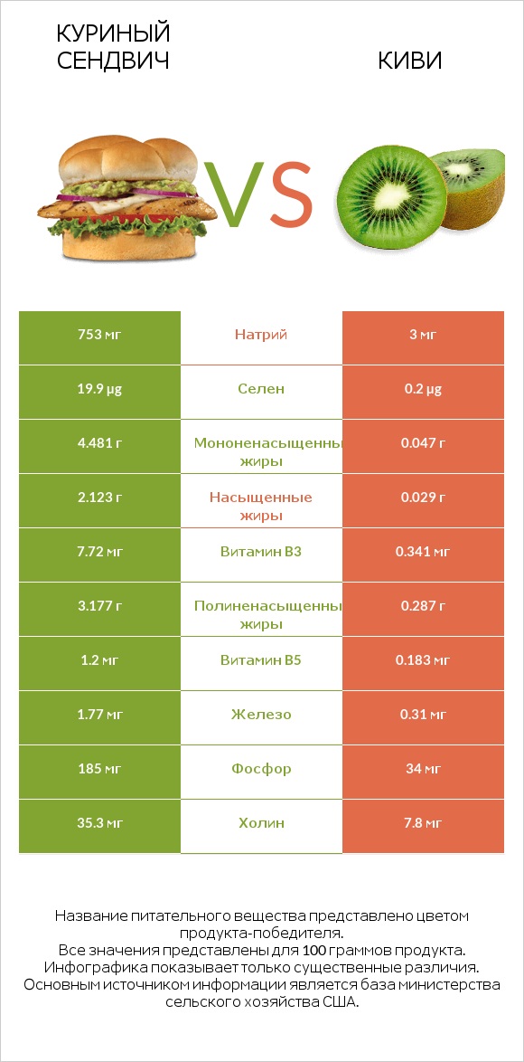 Куриный сендвич vs Киви infographic