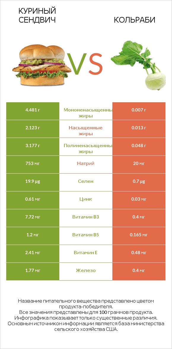 Куриный сендвич vs Кольраби infographic