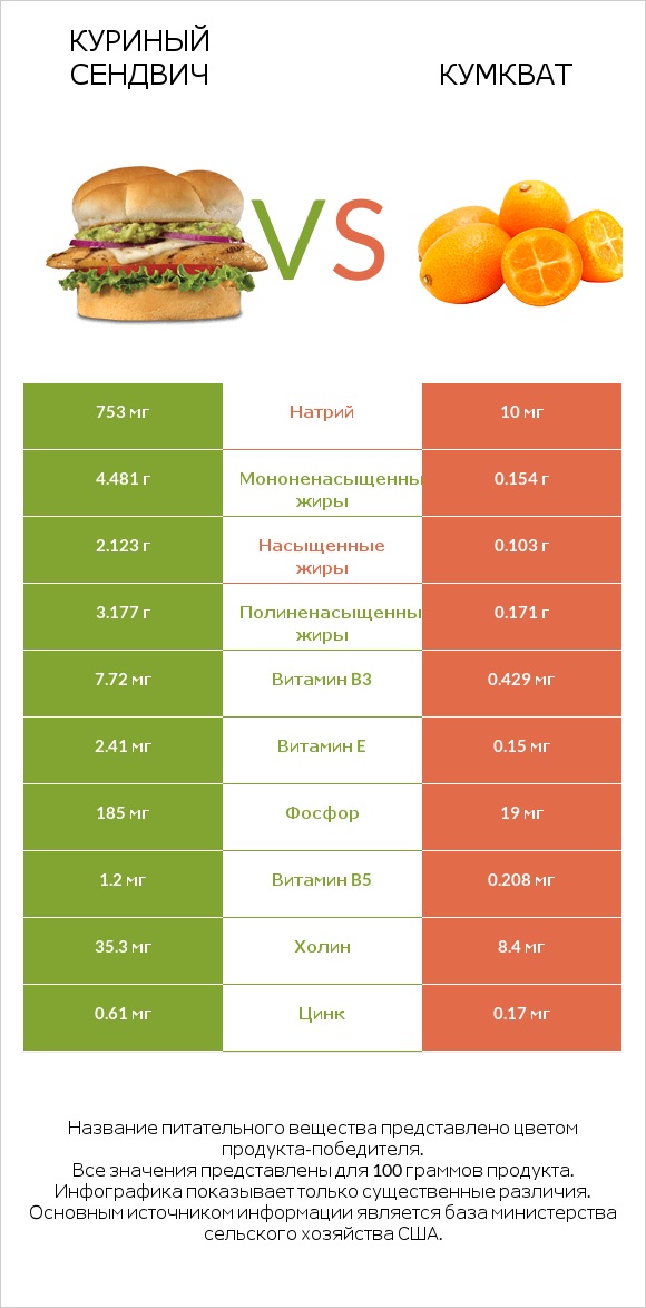 Куриный сендвич vs Кумкват infographic