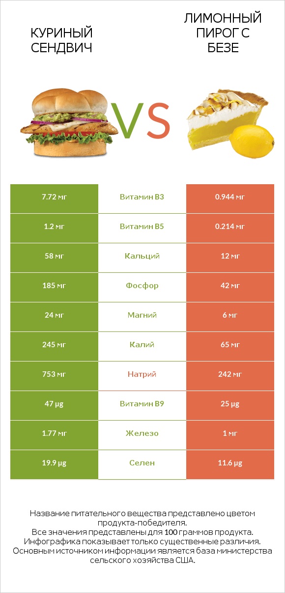 Куриный сендвич vs Лимонный пирог с безе infographic