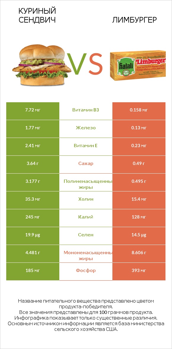 Куриный сендвич vs Лимбургер infographic