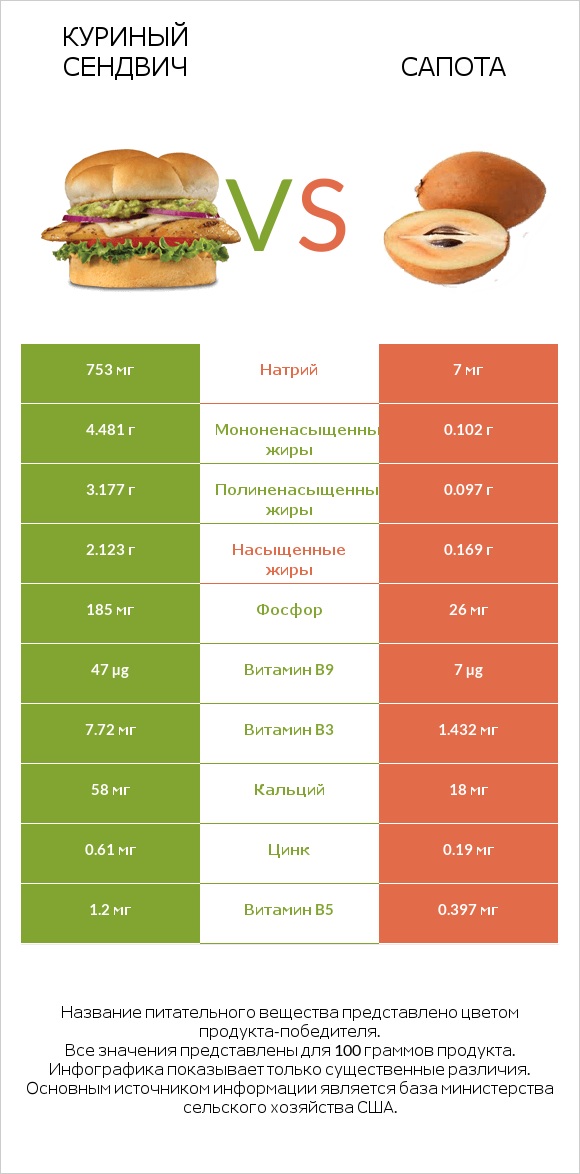 Куриный сендвич vs Сапота infographic