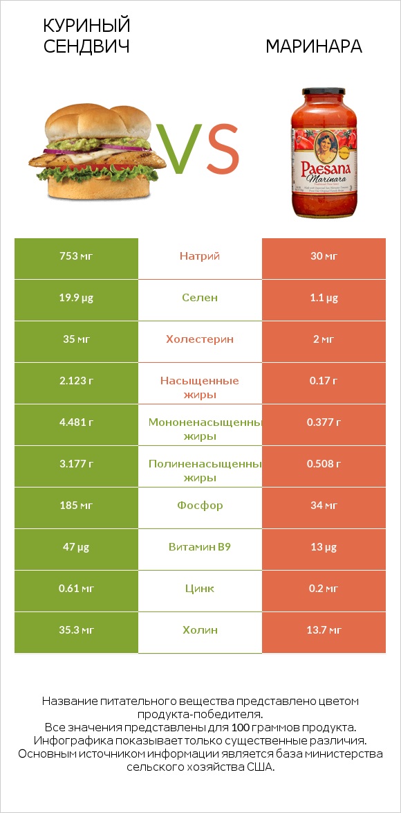 Куриный сендвич vs Маринара infographic