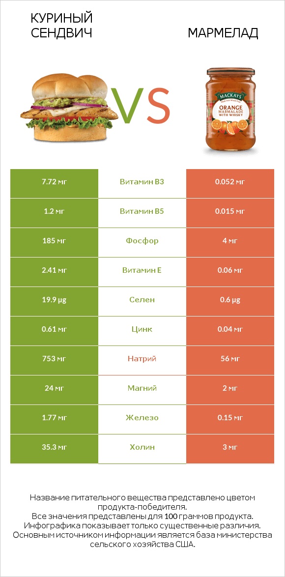 Куриный сендвич vs Мармелад infographic