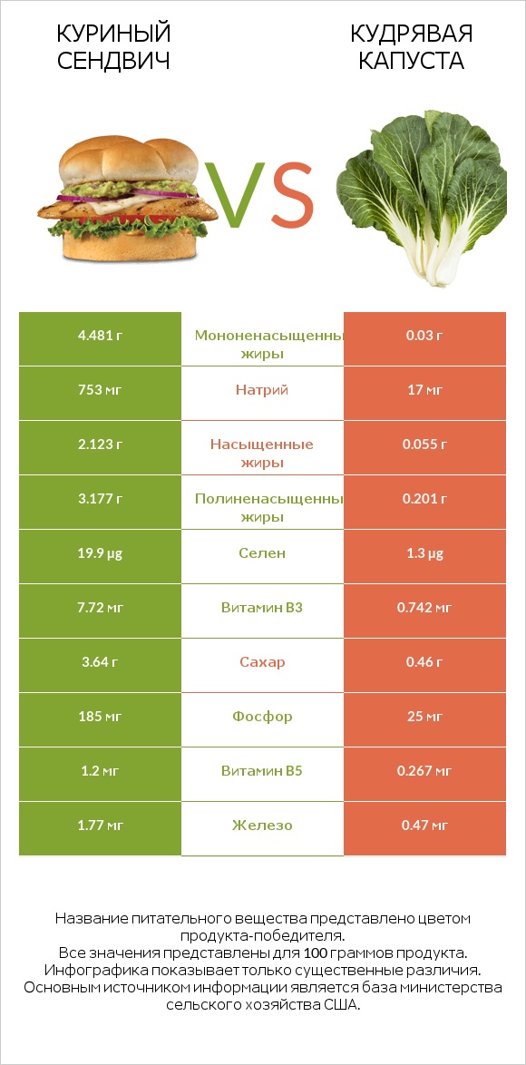 Куриный сендвич vs Кудрявая капуста infographic