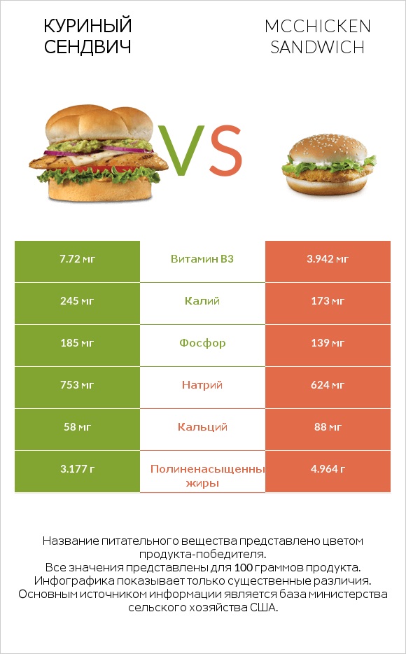 Куриный сендвич vs McChicken Sandwich infographic