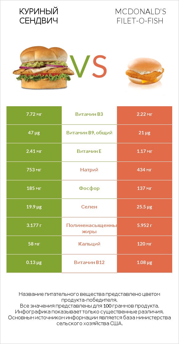 Куриный сендвич vs McDonald's Filet-O-Fish infographic