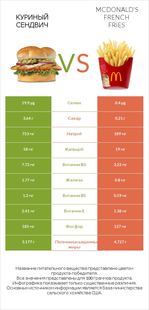 Куриный сендвич vs McDonald's french fries infographic