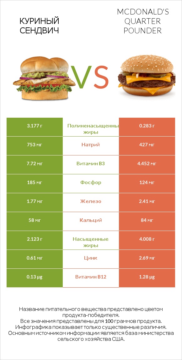 Куриный сендвич vs McDonald's Quarter Pounder infographic