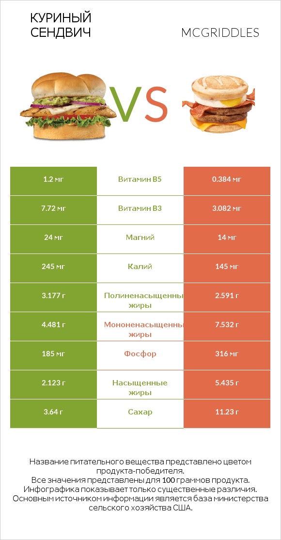 Куриный сендвич vs McGriddles infographic
