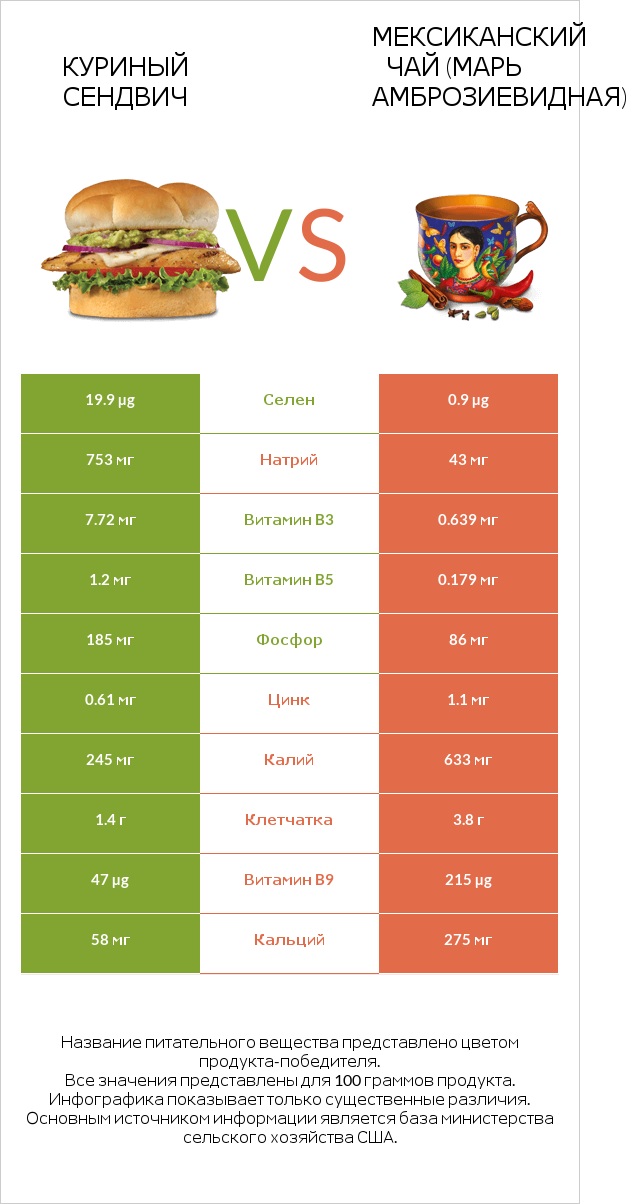 Куриный сендвич vs Мексиканский чай (Марь амброзиевидная) infographic