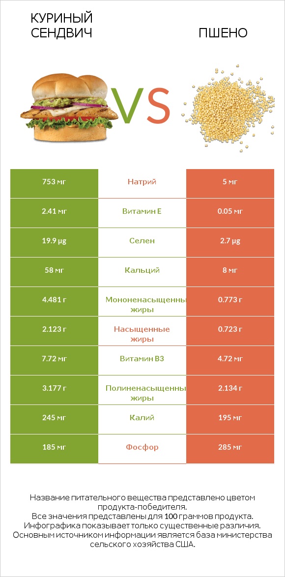 Куриный сендвич vs Пшено infographic