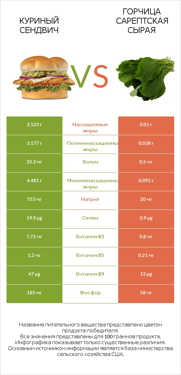 Куриный сендвич vs Горчица сарептская сырая infographic