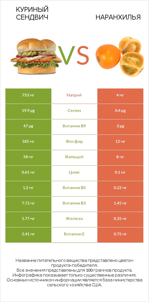 Куриный сендвич vs Наранхилья infographic