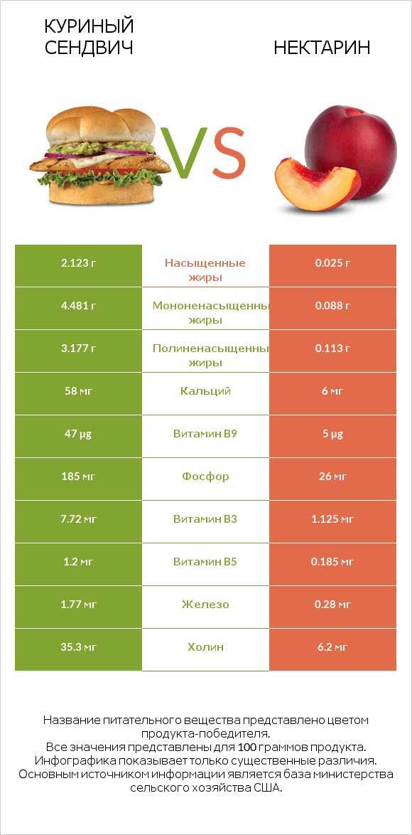 Куриный сендвич vs Нектарин infographic