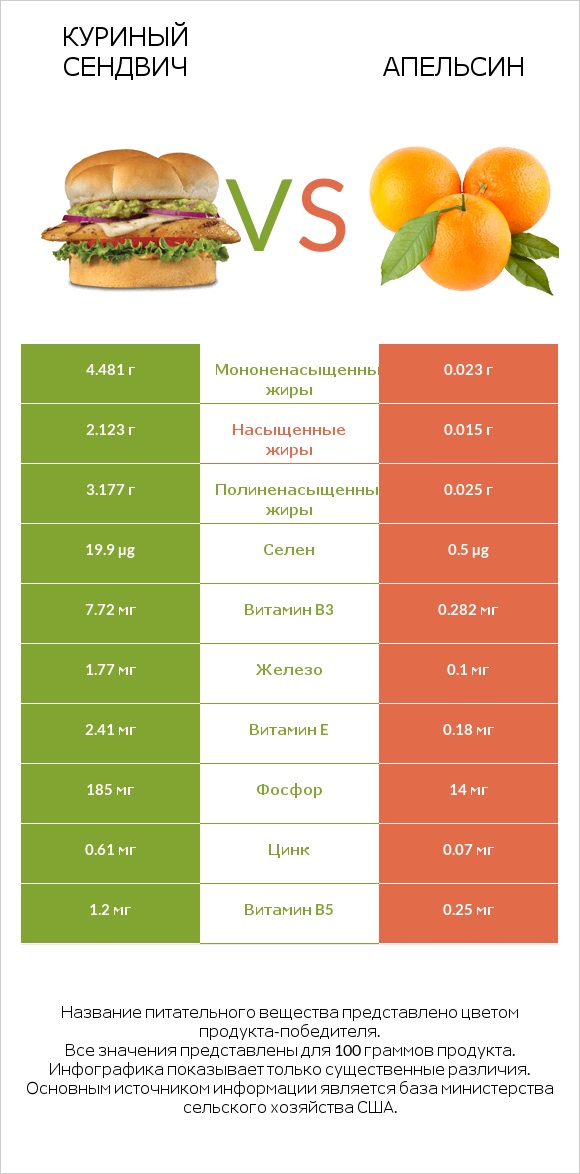 Куриный сендвич vs Апельсин infographic