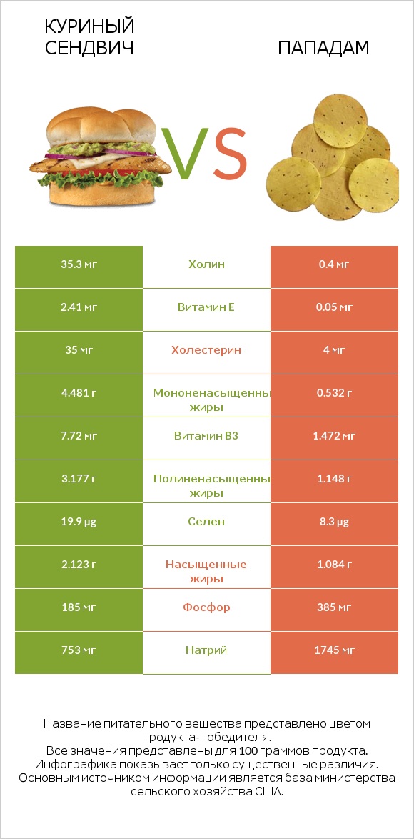 Куриный сендвич vs Пападам infographic
