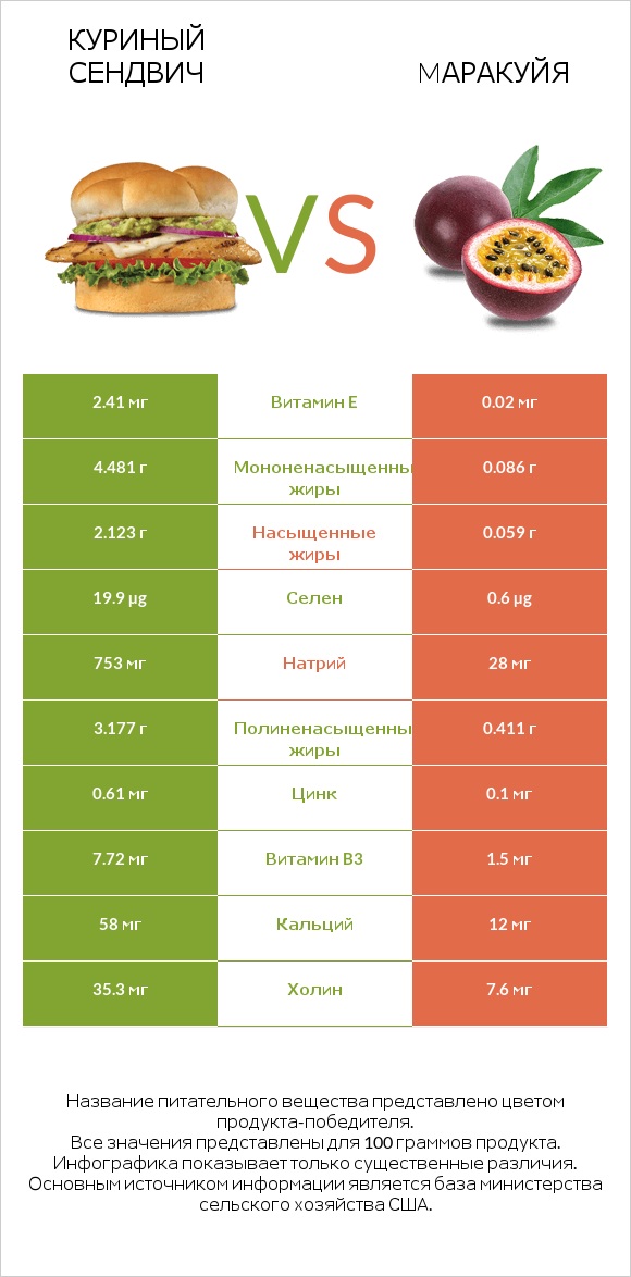 Куриный сендвич vs Mаракуйя infographic