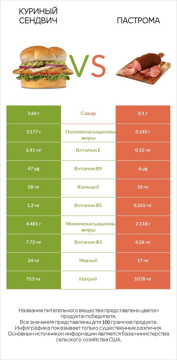 Куриный сендвич vs Пастрома infographic