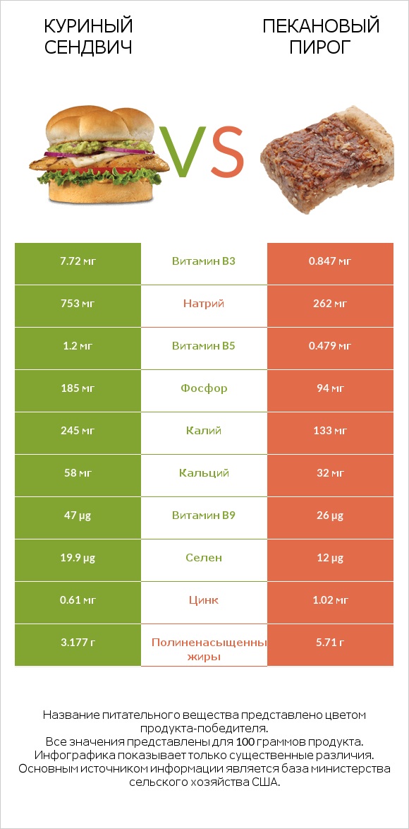 Куриный сендвич vs Пекановый пирог infographic